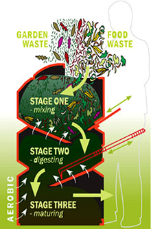 How It Works (Earthmaker Compost Bin)